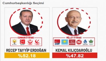 Açılan sandık oranı %97.6: Erdoğan: %52.18 Kılıçdaroğlu: % 47.82