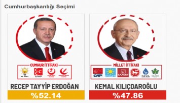 Açılan sandık oranı %98: Erdoğan %52.14, Kılıçdaroğlu: %47.86